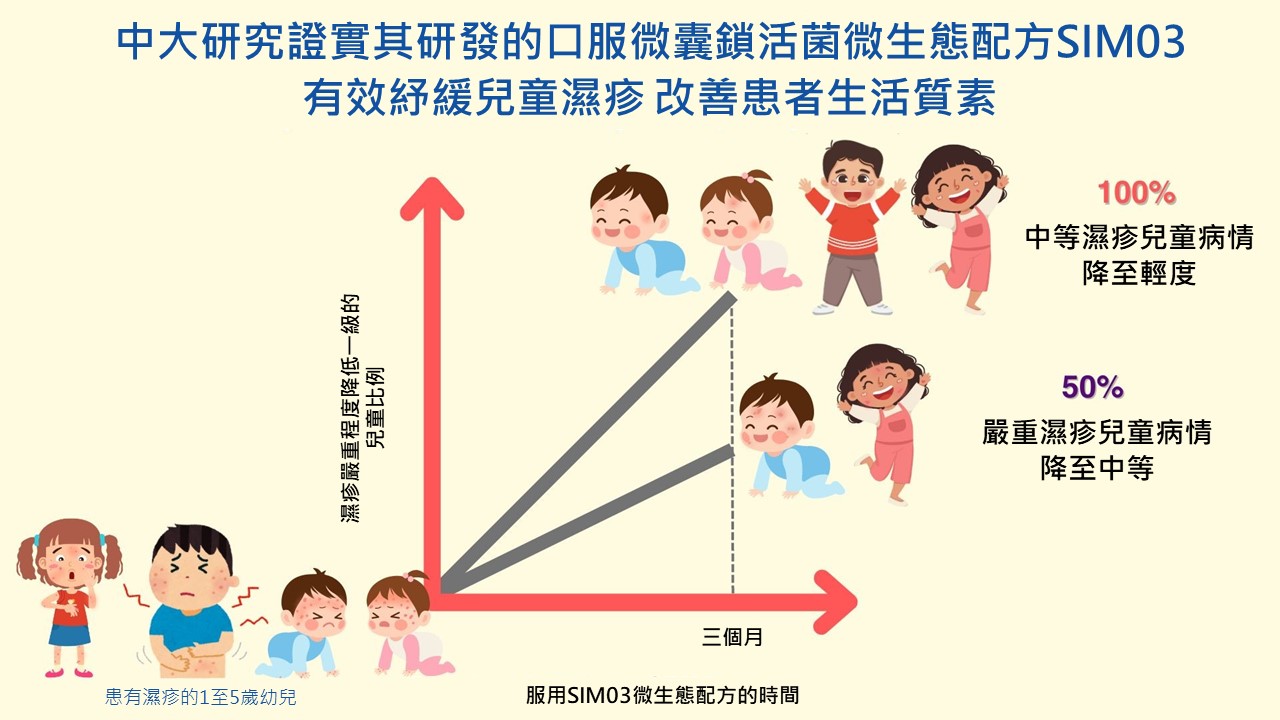 圖表顯示在是次研究中，100%中等濕疹兒童病情降至輕度；50%嚴重濕疹兒童病情降至中等。